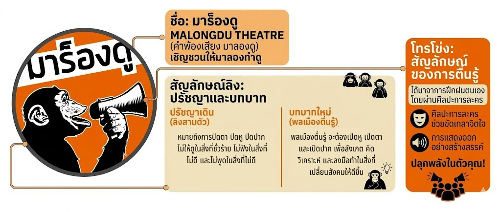 Malongdu name and philosophy: from three wise monkeys to awakened citizen with megaphone; theatre as tool for learning and social change